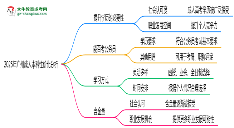 2025年廣州成人本科還值得考嗎？性價比分析思維導(dǎo)圖