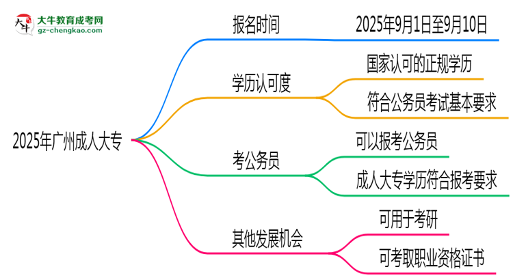 2025年廣州成人大專是一直都可以報名嗎？思維導圖