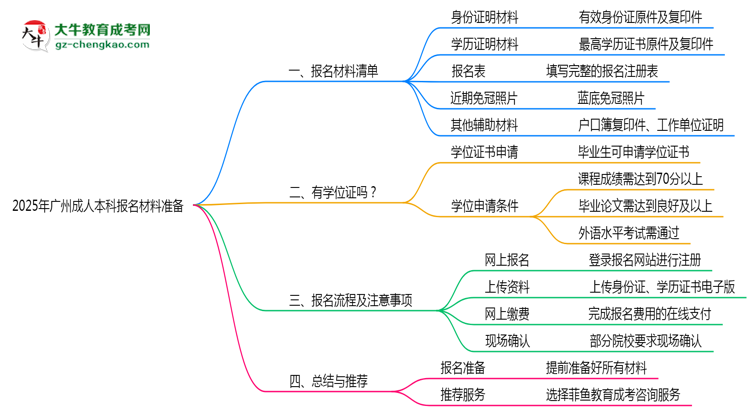 2025年廣州成人本科報(bào)名材料準(zhǔn)備哪些？（附清單）思維導(dǎo)圖