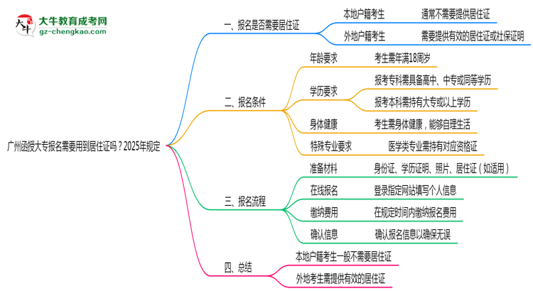 廣州函授大專報名需要用到居住證嗎？2025年規(guī)定思維導(dǎo)圖