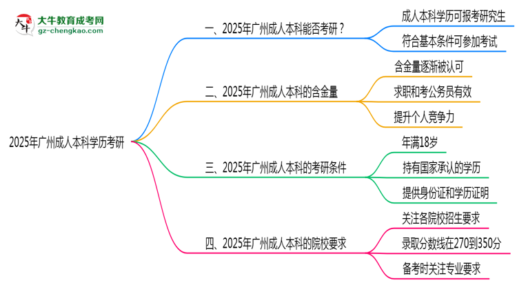 2025年廣州成人本科學(xué)歷考研可以嗎？思維導(dǎo)圖