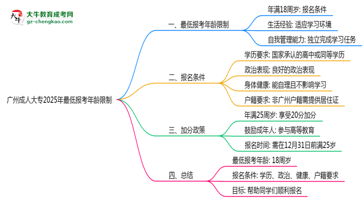廣州成人大專2025年最低報(bào)考年齡限制多少歲？思維導(dǎo)圖