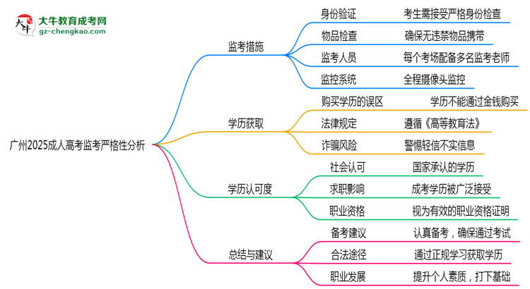 廣州2025成人高考監(jiān)考到底嚴不嚴格的？思維導(dǎo)圖