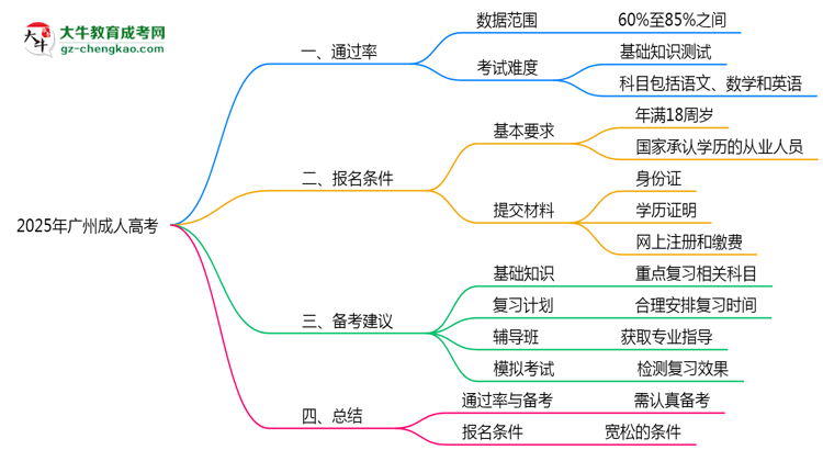 廣州成人高考真實通過率怎么樣？2025數(shù)據(jù)思維導(dǎo)圖