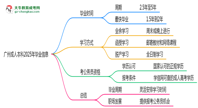 廣州成人本科2025年最快畢業(yè)拿證要幾年？思維導(dǎo)圖