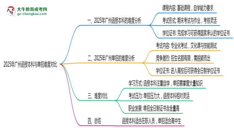2025年廣州函授本科與單招難度對(duì)比哪個(gè)更難？思維導(dǎo)圖