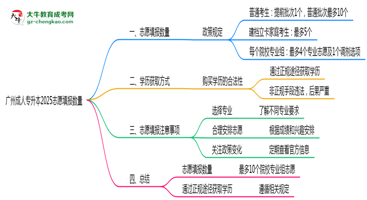 廣州成人專升本2025志愿填報數(shù)量最多幾個？思維導(dǎo)圖