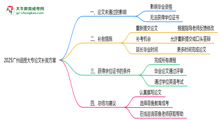 2025廣州函授大專論文沒(méi)通過(guò)能畢業(yè)嗎？補(bǔ)救畢業(yè)方案思維導(dǎo)圖
