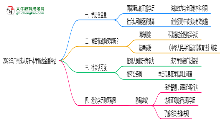2025年廣州成人專(zhuān)升本學(xué)歷含金量評(píng)估思維導(dǎo)圖