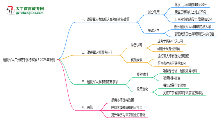 退役軍人廣州成考優(yōu)待政策！2025年細(xì)則思維導(dǎo)圖