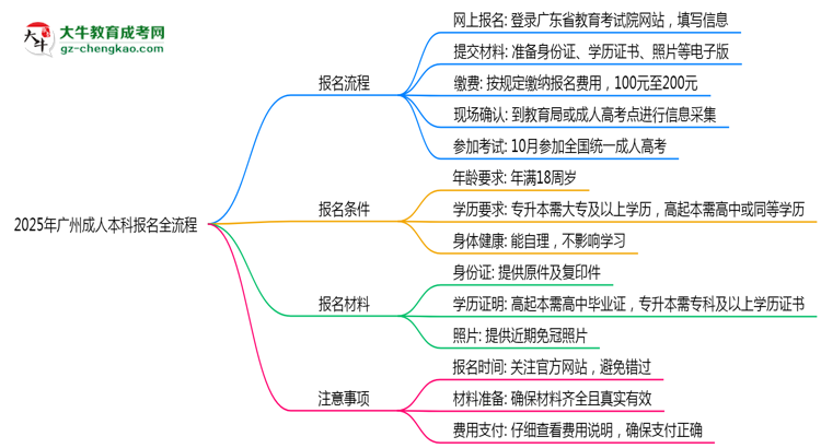 2025年廣州成人本科報(bào)名全流程是怎樣的？思維導(dǎo)圖