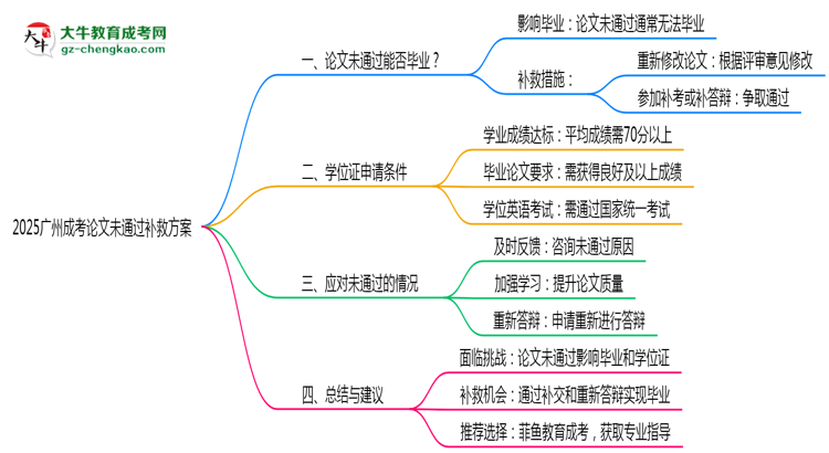 2025廣州成考論文沒(méi)通過(guò)能畢業(yè)嗎？補(bǔ)救畢業(yè)方案思維導(dǎo)圖