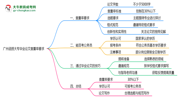 廣州函授大專畢業(yè)論文查重率要求多少？2025年標(biāo)準(zhǔn)思維導(dǎo)圖