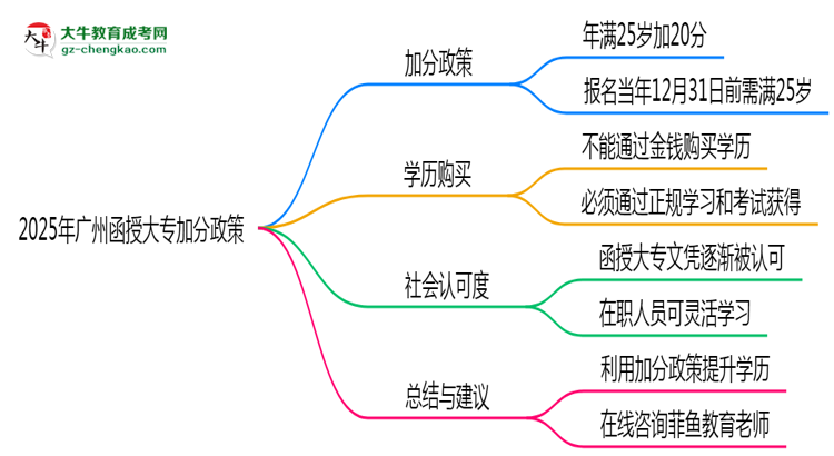2025年廣州函授大專加分政策有什么？怎么申請(qǐng)？思維導(dǎo)圖