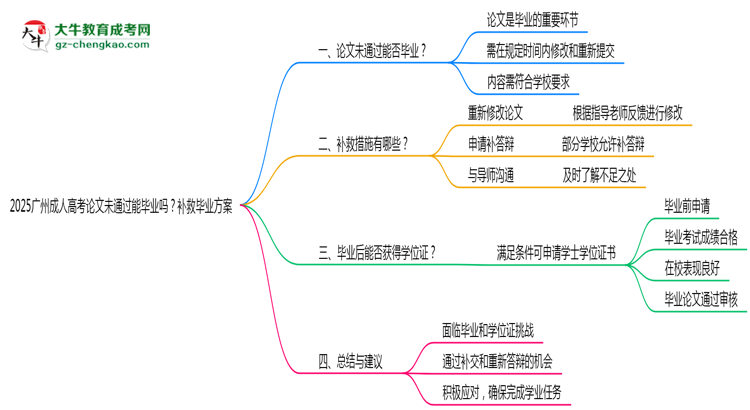 2025廣州成人高考論文沒通過能畢業(yè)嗎？補(bǔ)救畢業(yè)方案思維導(dǎo)圖