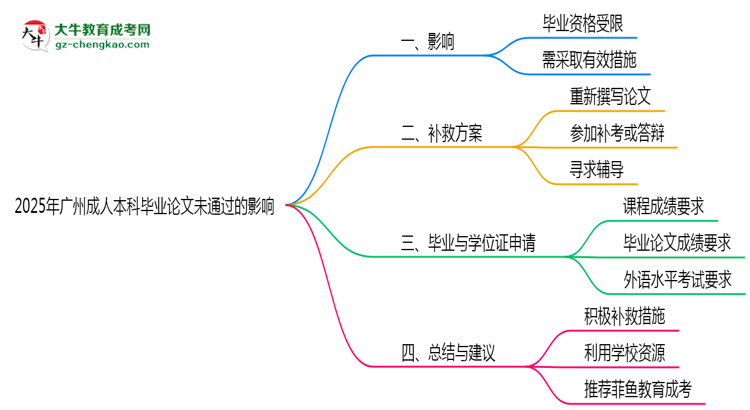 2025廣州成人本科論文沒通過能畢業(yè)嗎？補救畢業(yè)方案思維導(dǎo)圖