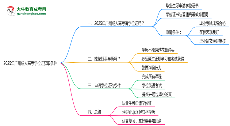 2025年廣州成人高考學位證獲取條件是什么？思維導(dǎo)圖