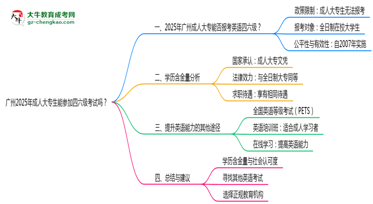 廣州2025年成人大專生能參加四六級(jí)考試的嗎？思維導(dǎo)圖
