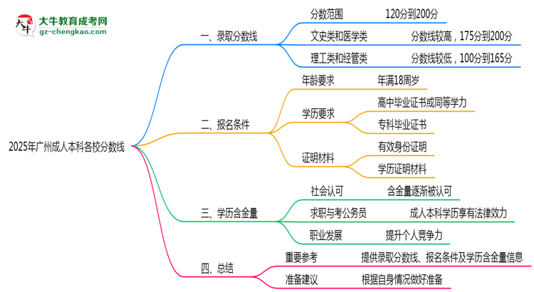 2025年廣州成人本科各校分數(shù)線最少要考幾分？思維導圖