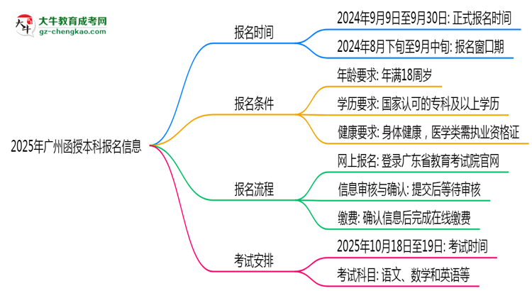 2025年廣州函授本科報名截止日期什么時候？思維導(dǎo)圖