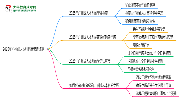 2025年廣州成人本科檔案管理規(guī)范：能自己保存嗎？思維導圖