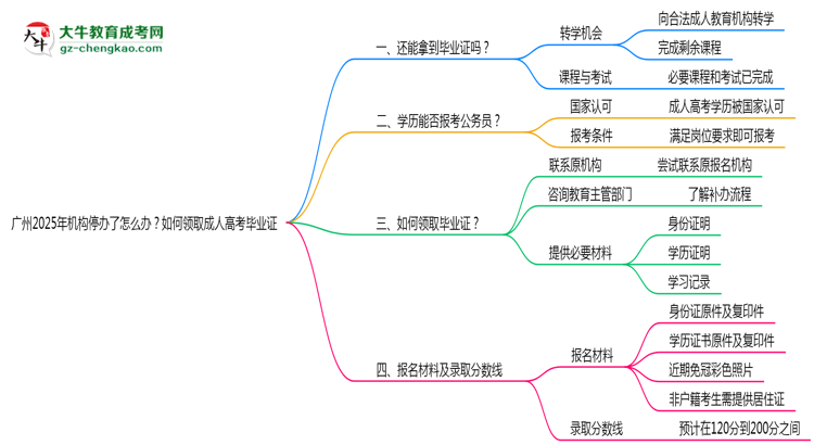 廣州2025年機構停辦了怎么辦？如何領取成人高考畢業(yè)證思維導圖