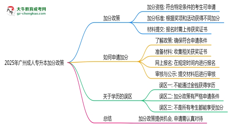 2025年廣州成人專升本加分政策有什么？怎么申請(qǐng)？思維導(dǎo)圖