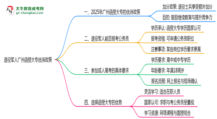 退役軍人廣州函授大專優(yōu)待政策！2025年細(xì)則思維導(dǎo)圖