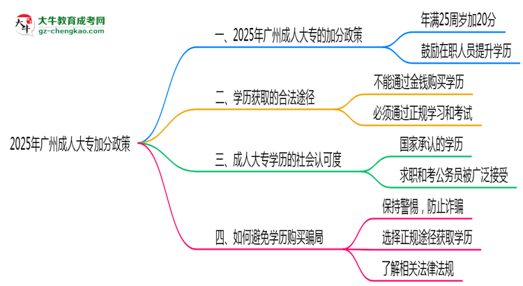2025年廣州成人大專加分政策有什么？怎么申請(qǐng)？思維導(dǎo)圖