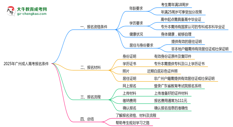 2025年廣州成人高考報名需要滿足什么資格條件？思維導(dǎo)圖