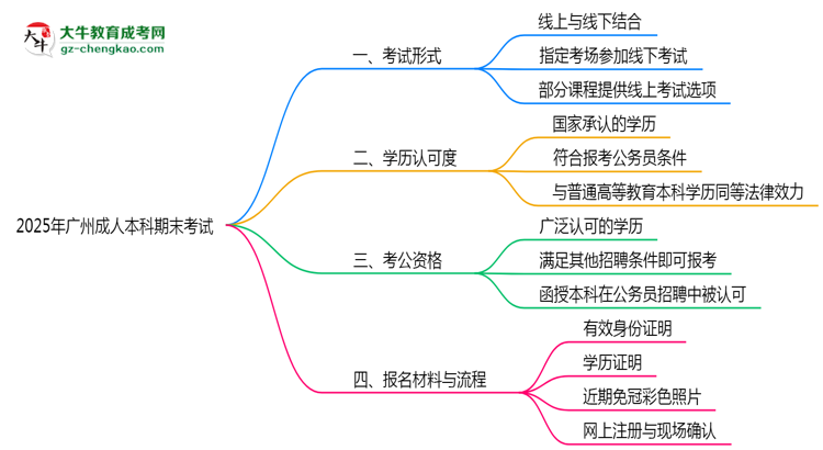 2025年廣州成人本科期末考試形式是線上還是線下考？思維導(dǎo)圖