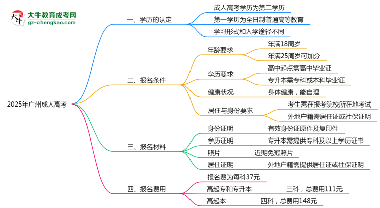 2025年廣州成人高考學(xué)歷是第一學(xué)歷嗎？思維導(dǎo)圖