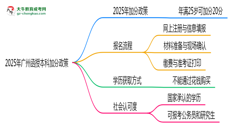 2025年廣州函授本科加分政策有什么？怎么申請(qǐng)？思維導(dǎo)圖