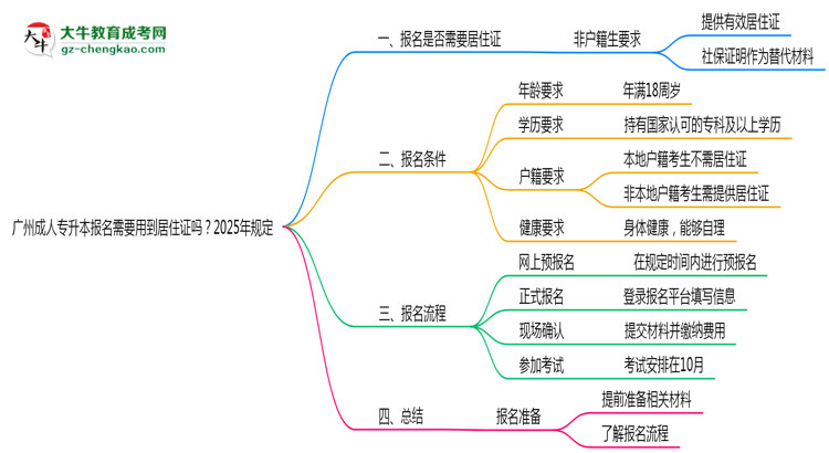 廣州成人專升本報(bào)名需要用到居住證嗎？2025年規(guī)定思維導(dǎo)圖