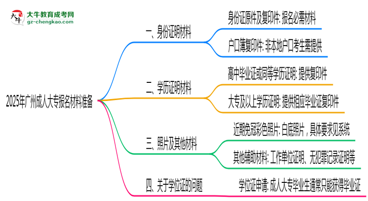 2025年廣州成人大專報(bào)名材料準(zhǔn)備哪些？（附清單）思維導(dǎo)圖