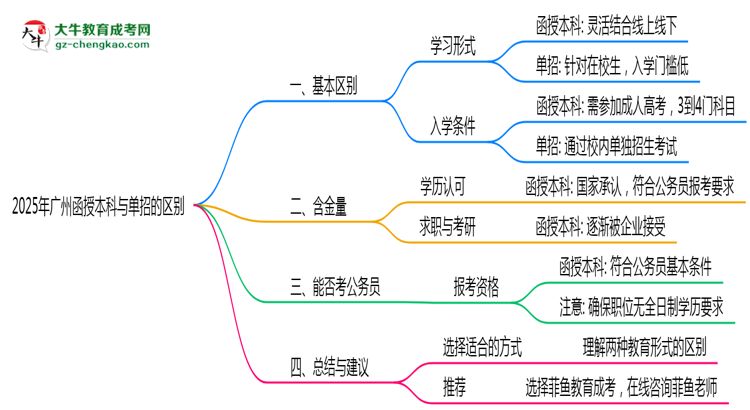 2025年廣州函授本科和單招的區(qū)別！深度解析思維導(dǎo)圖