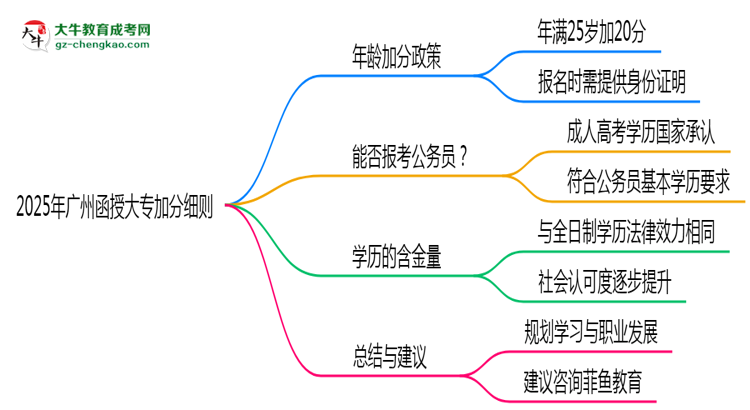 2025年廣州函授大專加分細(xì)則：滿多少歲能加分？思維導(dǎo)圖