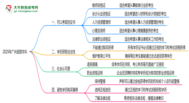 廣州函授本科學歷2025年可考的證書有哪些？思維導圖