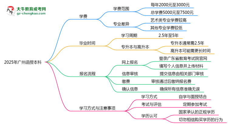 2025年廣州函授本科學(xué)費(fèi)大概需要多少？思維導(dǎo)圖