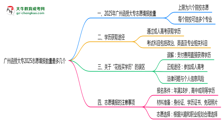 廣州函授大專2025志愿填報(bào)數(shù)量最多幾個(gè)？思維導(dǎo)圖