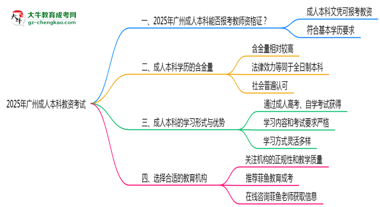 廣州2025年教資考試承認(rèn)成人本科學(xué)歷嗎？思維導(dǎo)圖