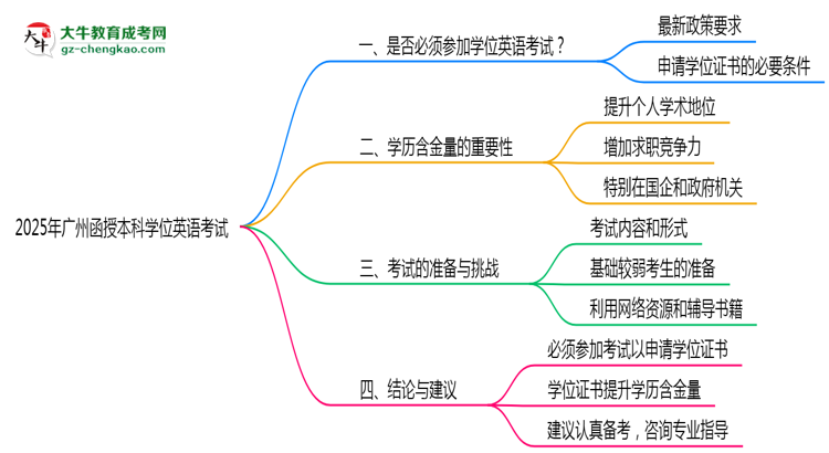 2025廣州函授本科學(xué)位英語一定要考嗎？思維導(dǎo)圖