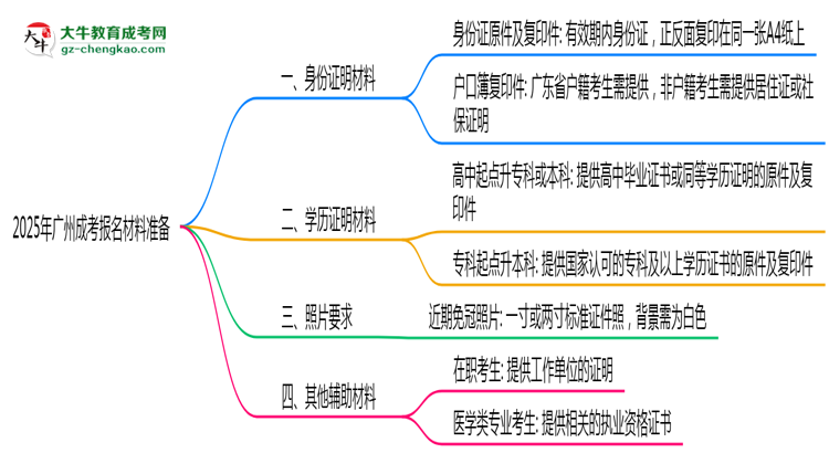 【答疑】2025年廣州成考報名材料準(zhǔn)備哪些？（附清單）