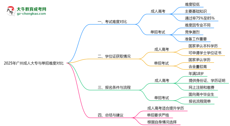 2025年廣州成人大專與單招難度對(duì)比哪個(gè)更難？思維導(dǎo)圖