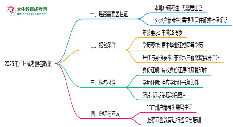 廣州成考報名需要用到居住證嗎？2025年規(guī)定思維導(dǎo)圖