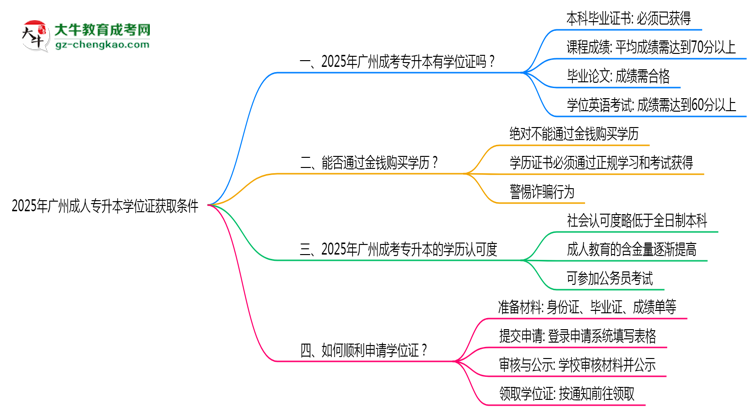 2025年廣州成人專升本學(xué)位證獲取條件是什么？思維導(dǎo)圖