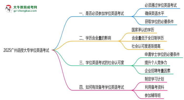 2025廣州函授大專學(xué)位英語一定要考嗎？思維導(dǎo)圖
