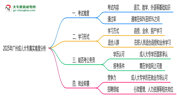 2025年廣州成人大專真實(shí)難度怎么樣？過來人說說思維導(dǎo)圖