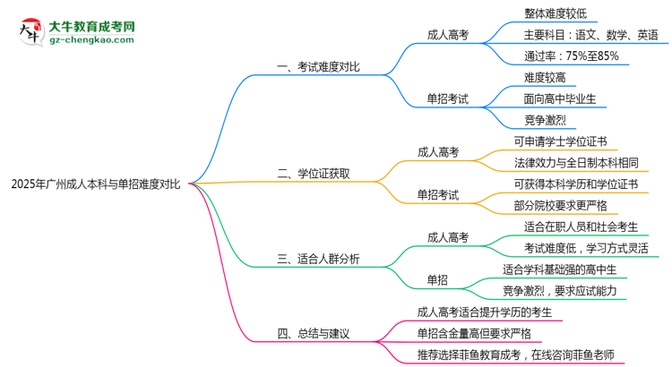 2025年廣州成人本科與單招難度對比哪個(gè)更難？思維導(dǎo)圖
