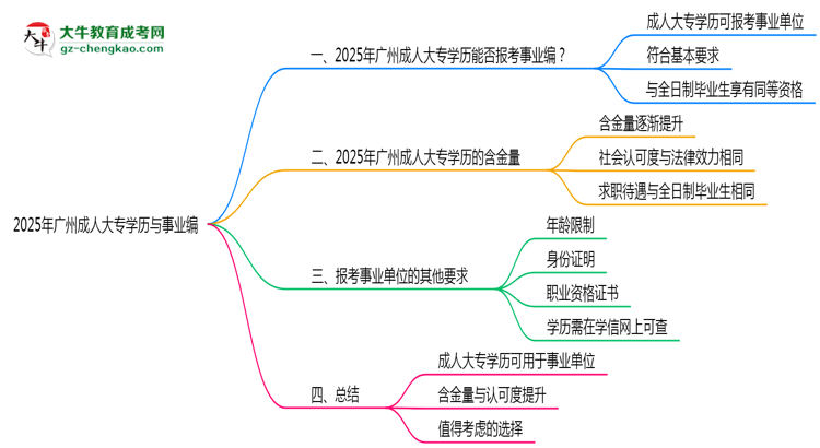 2025年廣州事業(yè)編招聘要成人大專學歷嗎？思維導圖